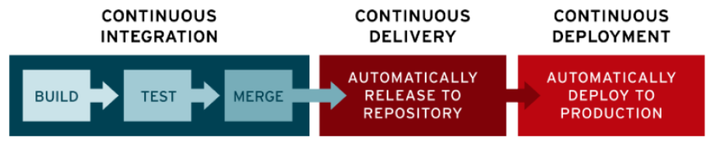 continuous integration and deployment